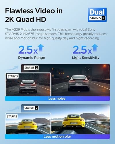 Dashcam with 2.5x dynamic range and light sensitivity, featuring less noise and motion blur.