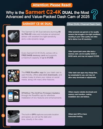 Infographic detailing features of Sarment C2-4K DUAL dash cam.