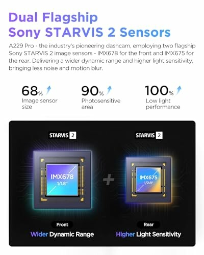 Sony STARVIS 2 sensors in A229 Pro dashcam with features: 68% image sensor size, 90% photosensitive area, 100% low light performance.