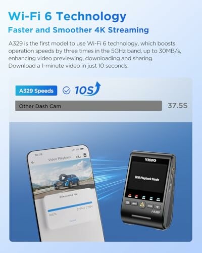 Wi-Fi 6 technology advertisement for a dash cam with fast download speeds.